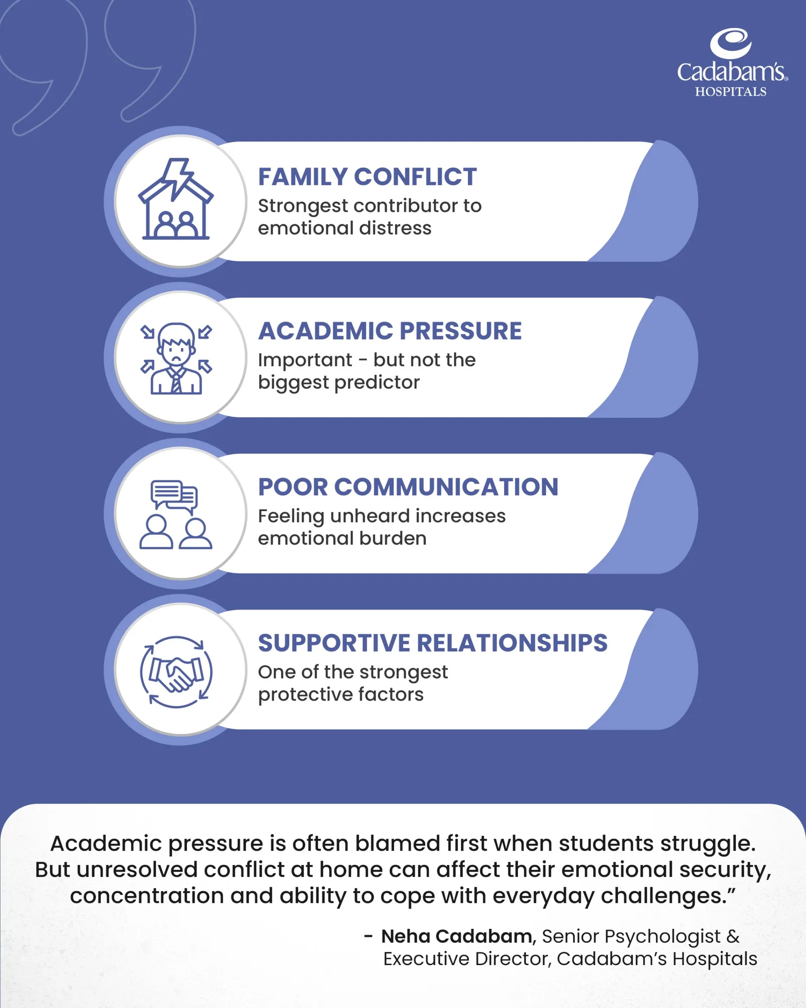 Infographic: the four key factors in student mental health — family conflict as the strongest contributor to emotional distress, academic pressure as important but not the biggest predictor, poor communication increasing emotional burden, and supportive relationships as one of the strongest protective factors — with a quote from Neha Cadabam, Senior Psychologist & Executive Director, Cadabam's Hospitals